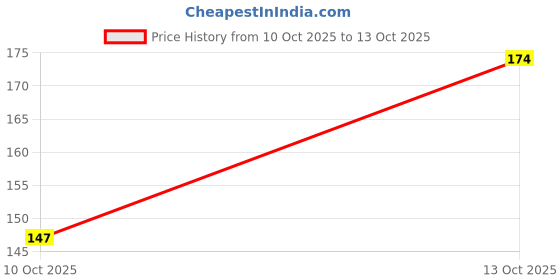 flipkart.com ibains Mahogany seeds pack of 39 Seed ibains Price History Graph from 10 Oct 2025 to 13 Oct 2025