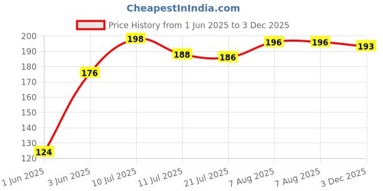 flipkart.com ekam Mahogany Shot Glass Soy Wax Scented Candle, 43 Grams, 10 Hours Burn Time Candle ekam Price History Graph from 1 Jun 2025 to 3 Dec 2025