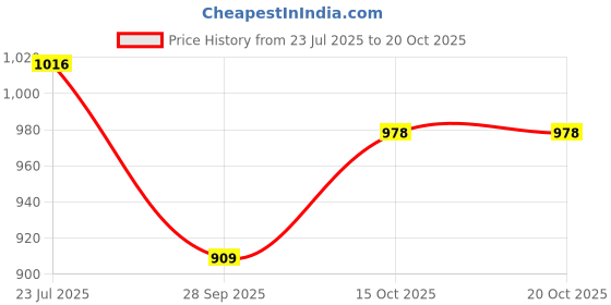 flipkart.com sri sai forestry Mahogany Tree Seeds, African Mahogany Seed sri sai forestry Price History Graph from 23 Jul 2025 to 17 Oct 2025