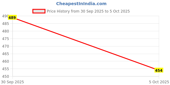 flipkart.com mahoksha Cloth cutter Rotary Tool Sewing Cutting Handle Rotary Fabric Tool Cutter for Leather, Cloth, Paper Rotary Tool mahoksha Price History Graph from 30 Sep 2025 to 5 Oct 2025