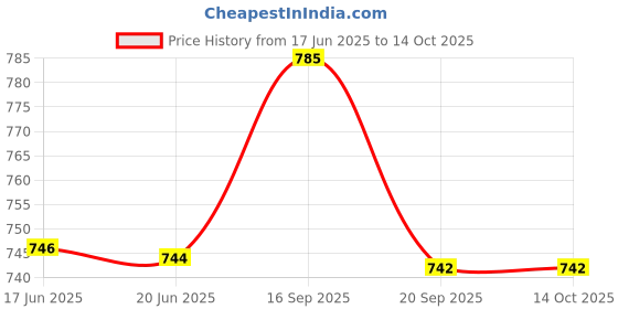 flipkart.com mahostav 6 Must-Have Pieces for Campers - Space-Saving Cooking Accessories and Trailer Electric Slicer mahostav Price History Graph from 17 Jun 2025 to 14 Oct 2025