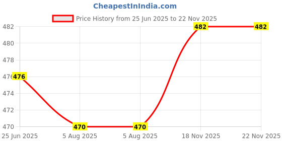 flipkart.com mahostav Acrylic Crystal Lamp Rose and Diamond Design Table Lamp mahostav Price History Graph from 25 Jun 2025 to 21 Nov 2025