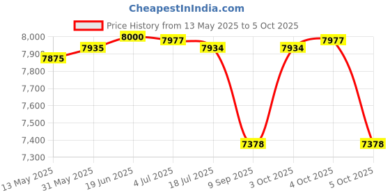 flipkart.com mahostav INTEX POOL Inflatable Swimming Pool (Multicolor) Inflatable Swimming Pool mahostav Price History Graph from 13 May 2025 to 5 Oct 2025
