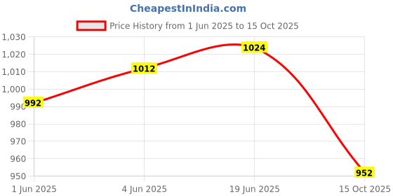 flipkart.com mahostav sports gym Multiple Compartment Lightweight Travel Bag mahostav Price History Graph from 1 Jun 2025 to 15 Oct 2025