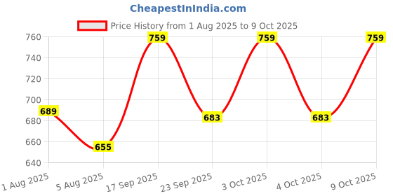flipkart.com mahotsava Self Design Semi Stitched Lehenga Choli mahotsava Price History Graph from 1 Aug 2025 to 9 Oct 2025