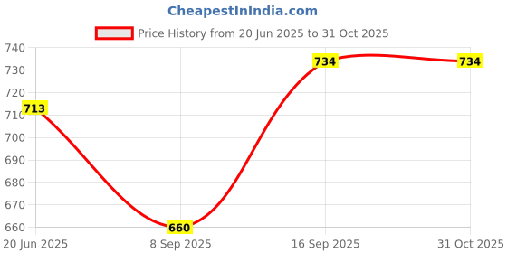 flipkart.com mahotsava Solid Semi Stitched Lehenga Choli mahotsava Price History Graph from 20 Jun 2025 to 30 Oct 2025