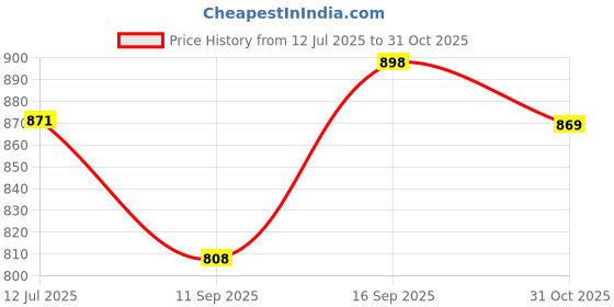 flipkart.com mahotsava Solid Semi Stitched Lehenga Choli mahotsava Price History Graph from 12 Jul 2025 to 31 Oct 2025