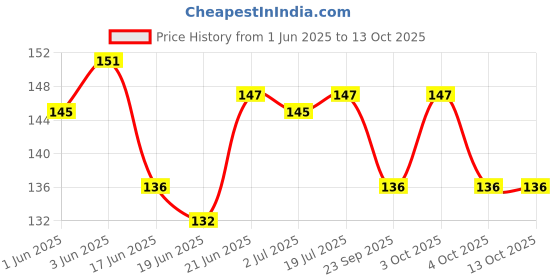 flipkart.com caredone Mahroon Cloth Pads| Reusable & Washable Sanitary Pads Sanitary Pad caredone Price History Graph from 1 Jun 2025 to 12 Oct 2025