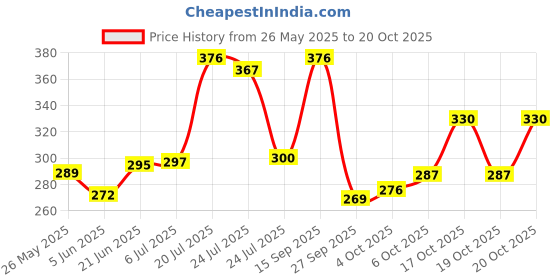flipkart.com elevanto Mahroon Free Size Bath Robe elevanto Price History Graph from 26 May 2025 to 20 Oct 2025