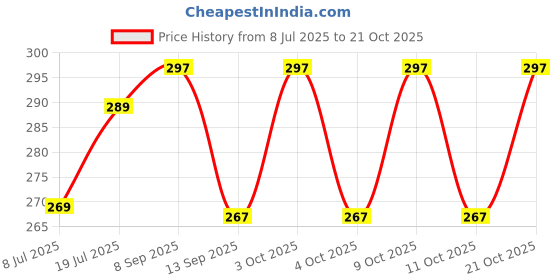 flipkart.com mahsha global Girls Multicolor Cosmetic Bag mahsha global Price History Graph from 8 Jul 2025 to 20 Oct 2025