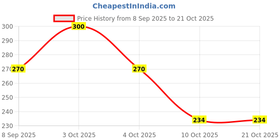flipkart.com mahsha global Women Pink Cosmetic Bag mahsha global Price History Graph from 8 Sep 2025 to 21 Oct 2025