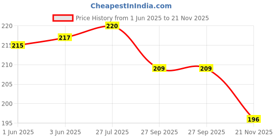 flipkart.com mahson 7 Inch Multipurpose Hair Cutting Professional Saloon Scissors mahson Price History Graph from 1 Jun 2025 to 21 Nov 2025