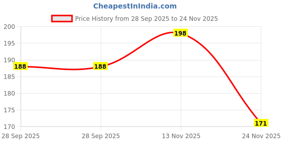 flipkart.com mahson High Visibility Protective Safety Reflective Vest Belt Jacket, Night Cycling Reflector Strips Cross Belt Stripes Adjustable Vest Safety Jacket mahson Price History Graph from 28 Sep 2025 to 24 Nov 2025