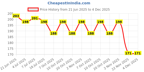 flipkart.com mahson High Visibility Protective Safety Reflective Vest Belt Jacket, Night Cycling Reflector Strips Cross Belt Stripes Adjustable Vest Safety Jacket mahson Price History Graph from 21 Jun 2025 to 4 Dec 2025