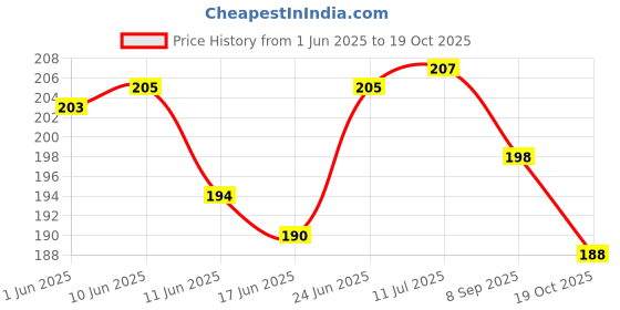 flipkart.com mahson Reflective Cross Belt for Cycling , Running, Walking, in Constructions Safety Jacket mahson Price History Graph from 1 Jun 2025 to 19 Oct 2025
