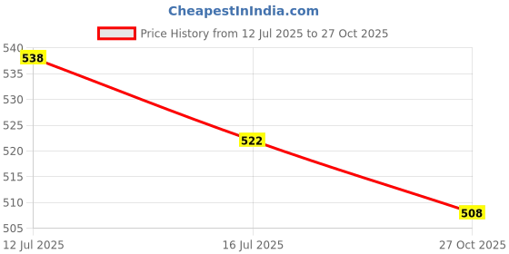 flipkart.com MAHTO YouTube Video, Tiktok, Vlog, Photography reel maker kit Tripod Kit Price History Graph from 12 Jul 2025 to 27 Oct 2025