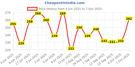 flipkart.com Mahul Enterprises Vintage T9 professional clipper Trimmer for men Trimmer 120 min Runtime Grooming Kit 1 min Runtime 4 Length Settings Price History Graph from 4 Jun 2025 to 7 Oct 2025