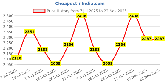 flipkart.com kiddery MAIA Premium Cradle for Infant with Mosquito Net & 4 Wheels Lock 0-8 Months Age kiddery Price History Graph from 7 Jul 2025 to 21 Nov 2025
