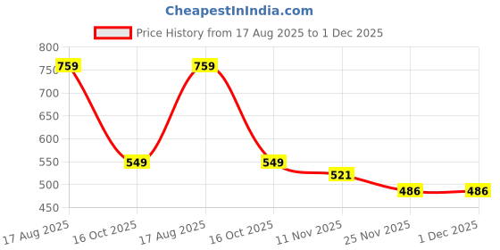flipkart.com rovertr Mail Box Letter Box for Home and Gate Wall Mount Box Black Wall Mounted Mailbox rovertr Price History Graph from 17 Aug 2025 to 1 Dec 2025