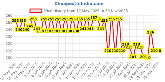 flipkart.com MAIN BAZAR X- Back Suspenders for Men Price History Graph from 17 May 2025 to 30 Nov 2025