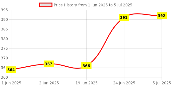 flipkart.com afonlock Main Door Lock with 3 Keys| 8 LEVER | Heavy Deadbolt Lock afonlock Price History Graph from 1 Jun 2025 to 5 Jul 2025