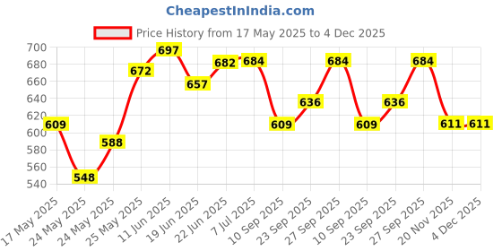 flipkart.com g chhariya traders Main Gate Light with Waterproof Design for Home Entrance & Outdoor Decor - Enhance Your Garden, gate with Fancy Modern Lamps (Bulb not Included) Trancepart Glass PH Gate Light Outdoor Lamp g chhariya traders Price History Graph from 17 May 2025 to 4 Dec 2025