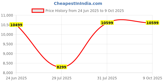 flipkart.com blue trax Main Line Copper Hanging Automatic Digital 3 KVA Heavy Duty 2400W, 70V-280V Voltage Stabilizer blue trax Price History Graph from 24 Jun 2025 to 9 Oct 2025