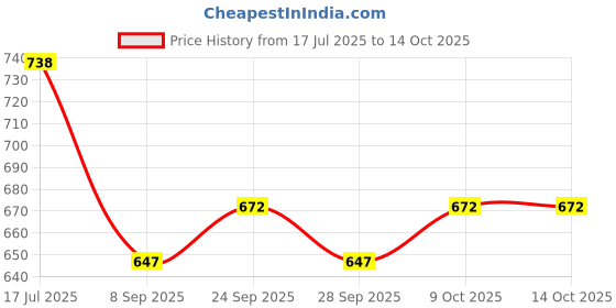 flipkart.com kylo Main Power Window Switch Bolero Old with Window Lock and Black Finish Car Power Window Switch kylo Price History Graph from 17 Jul 2025 to 13 Oct 2025