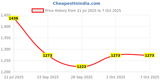 flipkart.com kylo Main Power Window Switch Indica Vista Right with Black Finish Car Power Window Switch kylo Price History Graph from 21 Jul 2025 to 7 Oct 2025