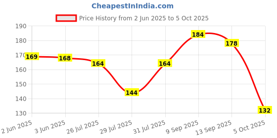 flipkart.com mainbazar Men Casual, Evening, Formal, Party Black, Brown Texas Leatherite Belt mainbazar Price History Graph from 2 Jun 2025 to 5 Oct 2025