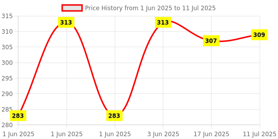 flipkart.com MAINDAIS GB 8888 Protective Cover for Currency Counting Machines Countertop Currency Detector Price History Graph from 1 Jun 2025 to 11 Jul 2025
