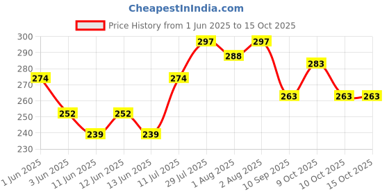 flipkart.com maindais Waterproof Wet Bag, Washable, Reusable for Travel for Dirty Clothes(Pack of 2) wet bag maindais Price History Graph from 1 Jun 2025 to 14 Oct 2025