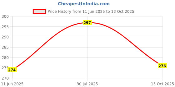 flipkart.com maindais Waterproof Wet Bag, Washable, Reusable for Travel for Dirty Clothes(Pack of 2) wet bag maindais Price History Graph from 11 Jun 2025 to 13 Oct 2025