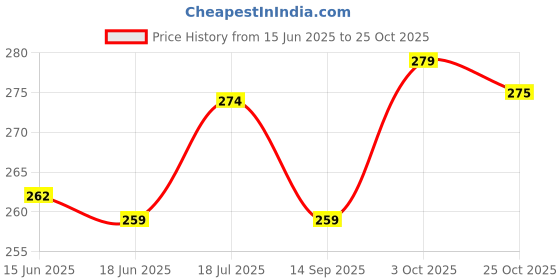 flipkart.com maindais Waterproof Wet Bag, Washable, Reusable for Travel for Dirty Clothes(Pack of 2) wet bag maindais Price History Graph from 15 Jun 2025 to 25 Oct 2025