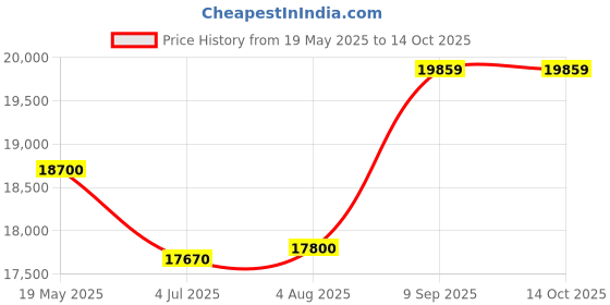 flipkart.com blue trax Mainline Copper Hanging Digital 10 KVA Heavy Duty 8000W, 130V–280V Voltage Stabilizer blue trax Price History Graph from 19 May 2025 to 13 Oct 2025