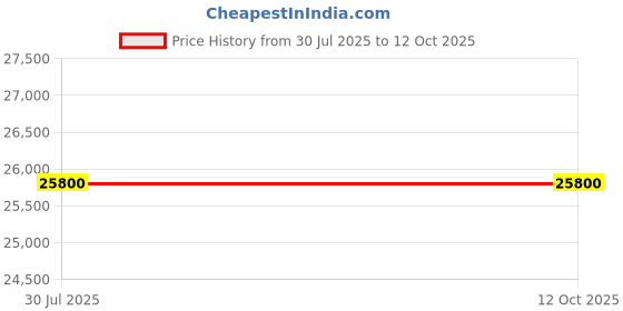 flipkart.com blue trax Mainline Copper Table Top Digital 10 KVA Heavy-Duty 8000W, 70V-280V Voltage Stabilizer blue trax Price History Graph from 30 Jul 2025 to 12 Oct 2025