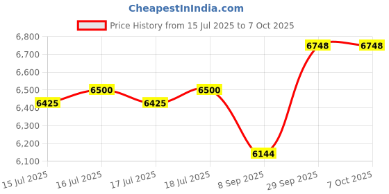 flipkart.com blue trax Mainline Digital Hanging Home Multipurpose Use 5 KVA Heavy Duty 4000W, 130V-280V Voltage Stabilizer blue trax Price History Graph from 15 Jul 2025 to 7 Oct 2025