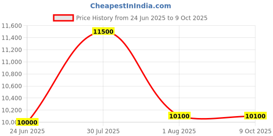 flipkart.com blue trax Mainline Digital Hanging Home Multipurpose Use 7.5 KVA Heavy-Duty 6000W 130-280V Voltage Stabilizer blue trax Price History Graph from 24 Jun 2025 to 9 Oct 2025