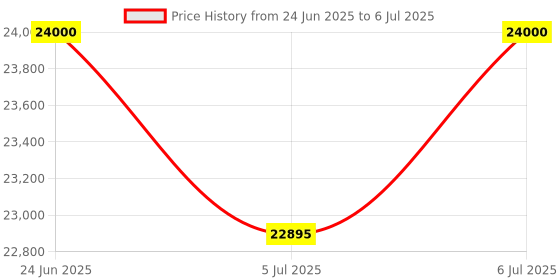 flipkart.com blue trax Mainline Digital Table Top Home Multipurpose 15 KVA Heavy-Duty 12000W, 90V-280V Voltage Stabilizer blue trax Price History Graph from 24 Jun 2025 to 6 Jul 2025
