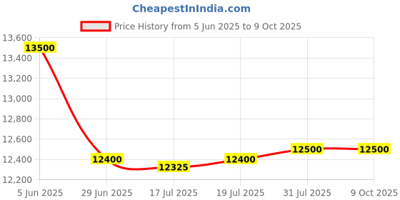 flipkart.com blue trax Mainline Digital Voltage Hanging Stabilizer for Home (7.5 KVA 6000W 90-280V) Voltage Stabilizer blue trax Price History Graph from 5 Jun 2025 to 9 Oct 2025