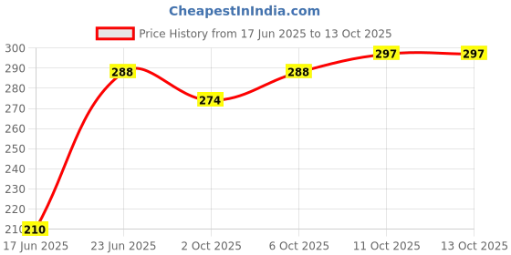 flipkart.com mainsa Aluminium Non Stick Coating Dosa Tawa Tawa 26 cm diameter with Lid mainsa Price History Graph from 17 Jun 2025 to 12 Oct 2025