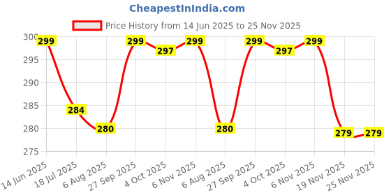 flipkart.com mainsa Dosa Tawa Non Stick 26 cm Diameter Tawa 26 cm diameter mainsa Price History Graph from 14 Jun 2025 to 25 Nov 2025
