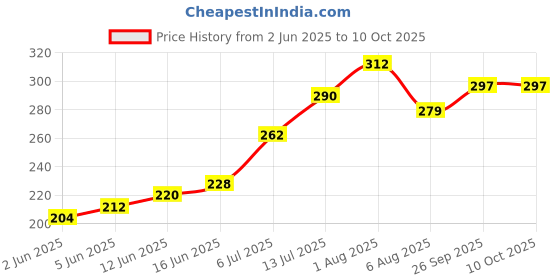 flipkart.com mainsa Grill Pan 24 cm diameter 1.5 L capacity mainsa Price History Graph from 2 Jun 2025 to 10 Oct 2025