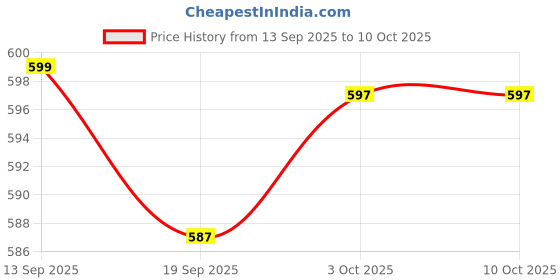 flipkart.com mainsa Mithali® SMART-Tawa Multi-Purpose Roti and Chapati Tawa Pathri Dosa Tawa Tawa 30 cm diameter mainsa Price History Graph from 13 Sep 2025 to 8 Oct 2025