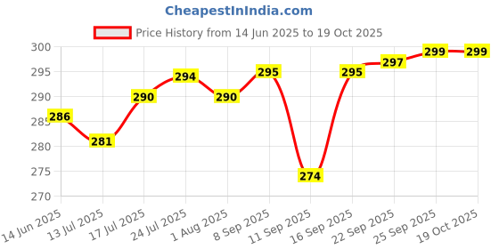 flipkart.com mainsa Non Stick Dosa Tawa Black Tawa 28 cm diameter mainsa Price History Graph from 14 Jun 2025 to 17 Oct 2025