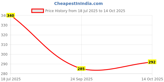 flipkart.com mainsa Non Stick Dosa Tawa Induction Base with Handle Tawa 28 cm diameter mainsa Price History Graph from 18 Jul 2025 to 14 Oct 2025