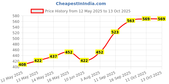 flipkart.com mainsa Serve Casserole mainsa Price History Graph from 12 May 2025 to 13 Oct 2025