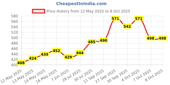 flipkart.com mainsa Serve Casserole mainsa Price History Graph from 12 May 2025 to 7 Oct 2025