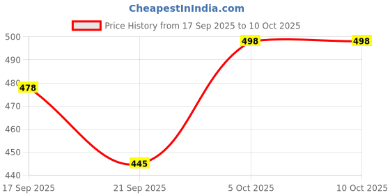 flipkart.com mainsa Tawa 30 cm diameter mainsa Price History Graph from 17 Sep 2025 to 10 Oct 2025