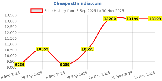 flipkart.com lacoste MAINSAIL Analog Watch - For Men 2011362 lacoste Price History Graph from 8 Sep 2025 to 30 Nov 2025